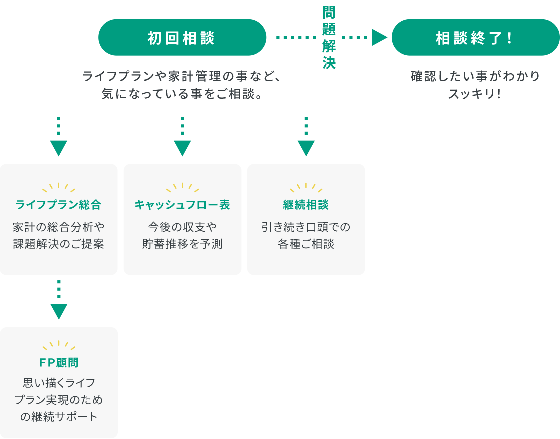 初回相談の流れ