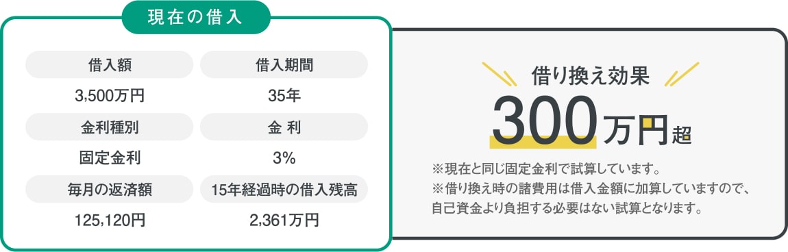 住宅ローンの借り換え